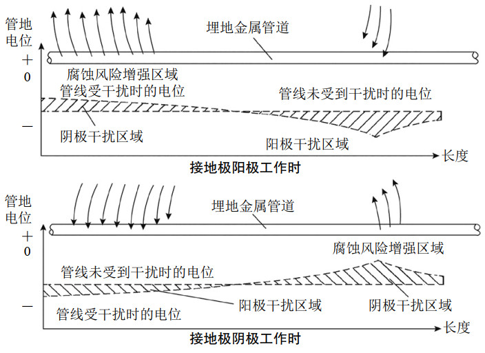 高壓直流輸電系統(tǒng)接地極對油氣管道干擾